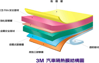 3M 汽車隔熱膜結構圖